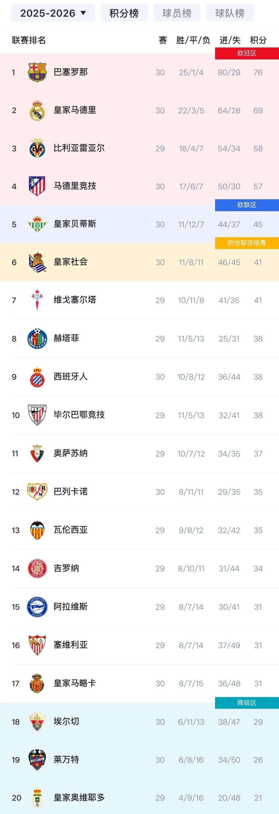 西甲积分榜：巴萨7分领跑，马竞多赛1场落后第三名黄潜1分