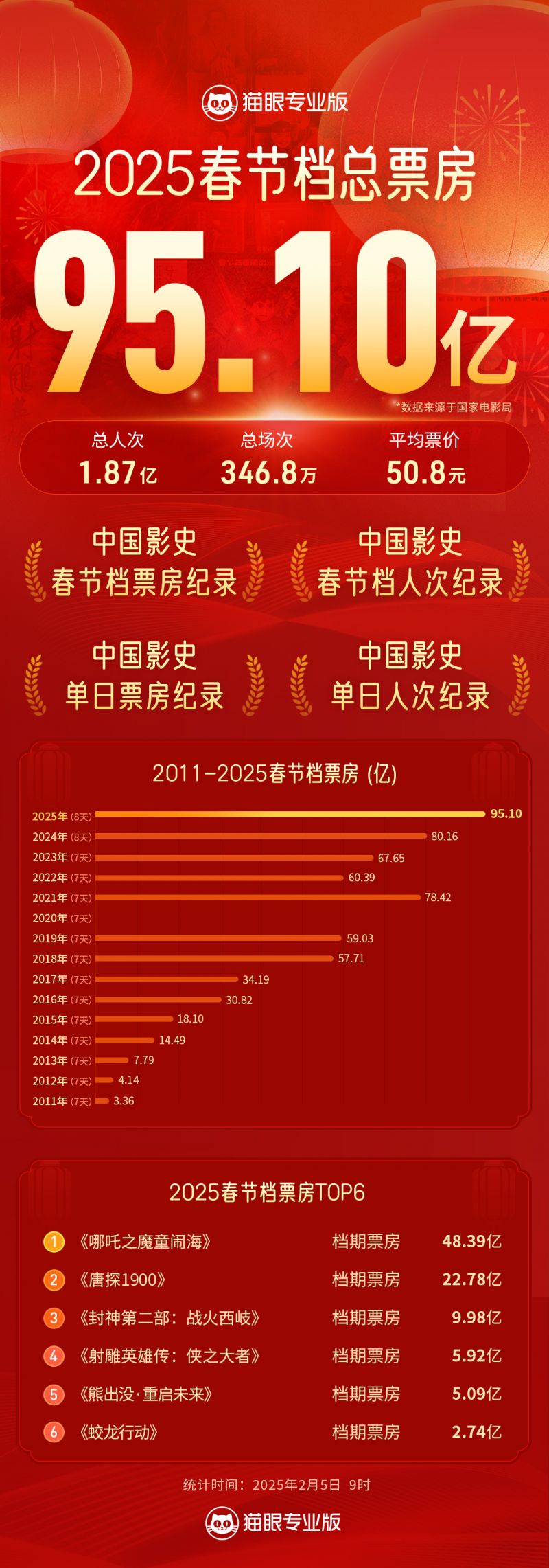1.87亿人次走进影院,2025年春节档票房人次双双刷新中国影史纪录_中国发展网