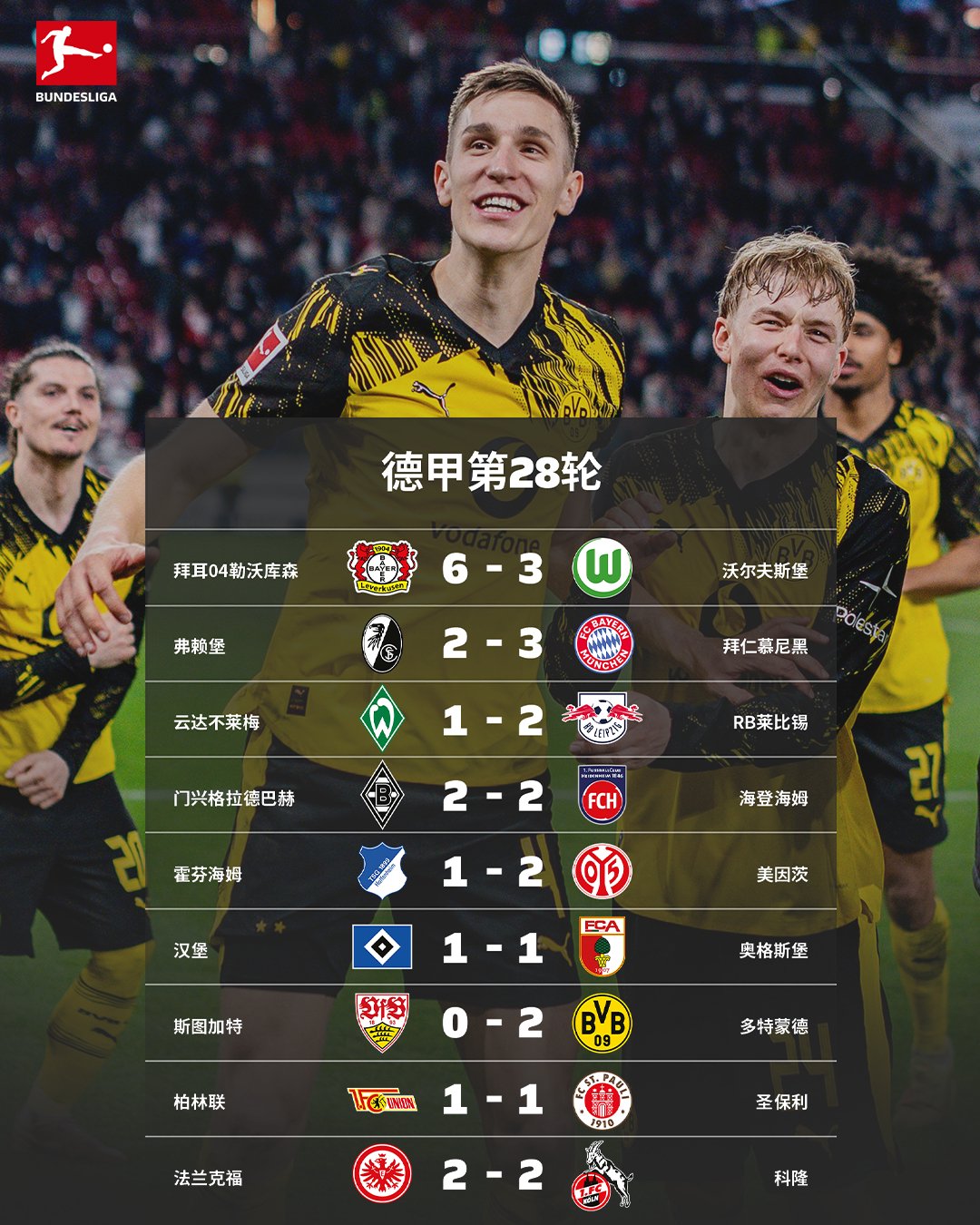 德甲第28轮战报,勒沃库森6-3逆转沃尔夫斯堡