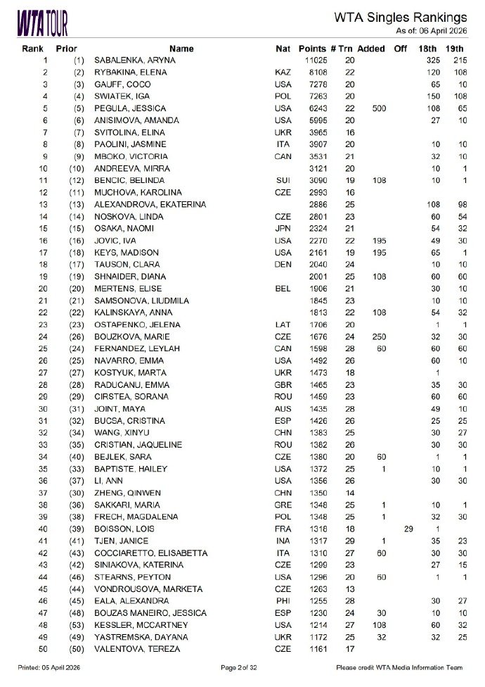 WTA排名更新，郑钦文降至第37位