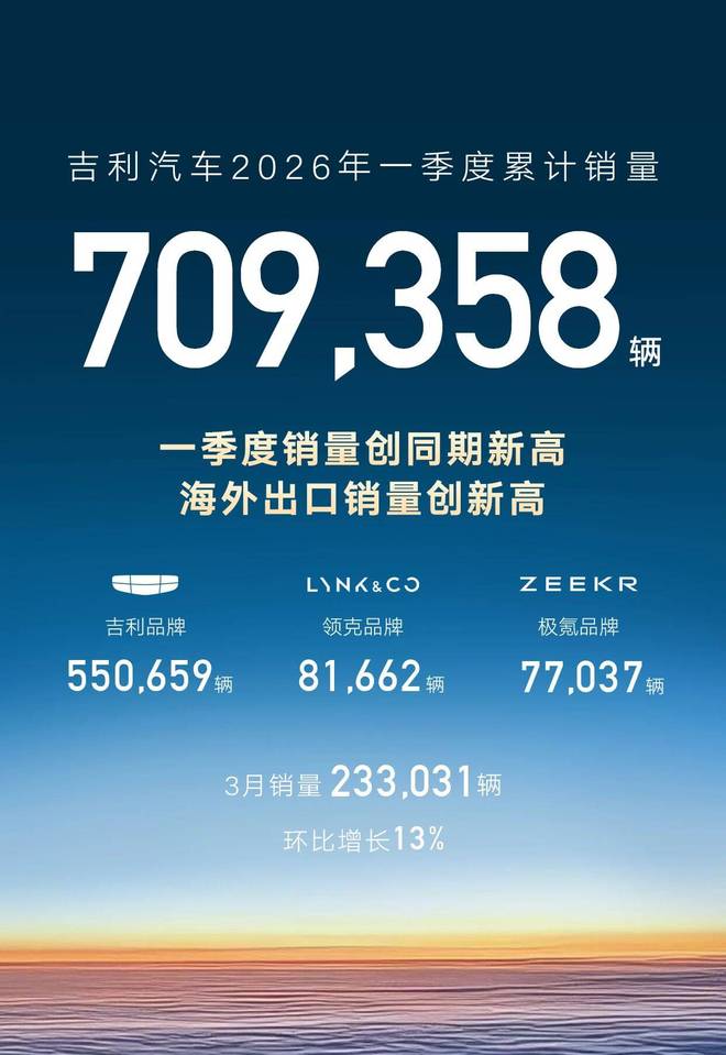 吉利汽车3月销量233031辆，环比增长13%