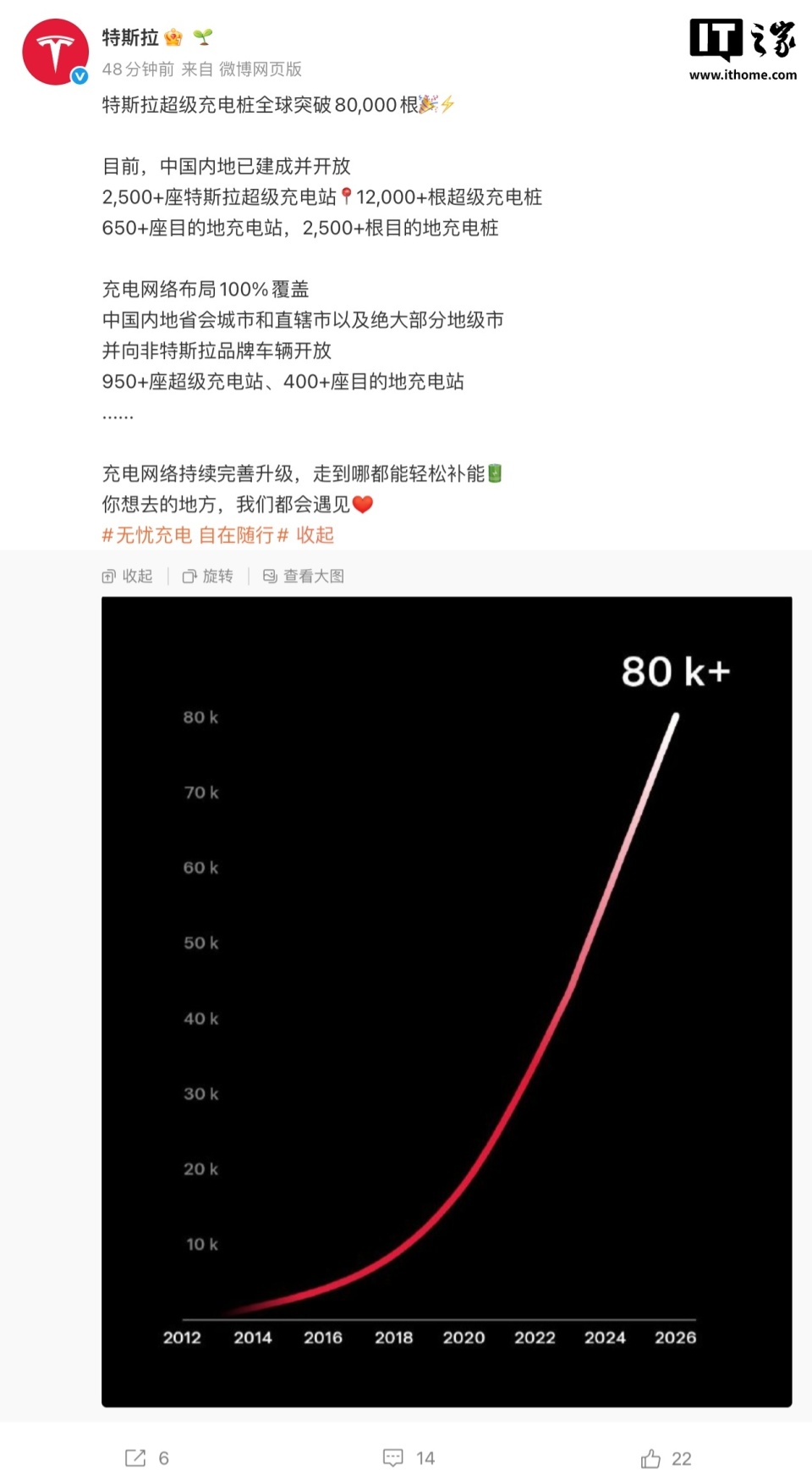 特斯拉全球超级充电桩突破 8 万根,中国内地已有超 1.2 万根