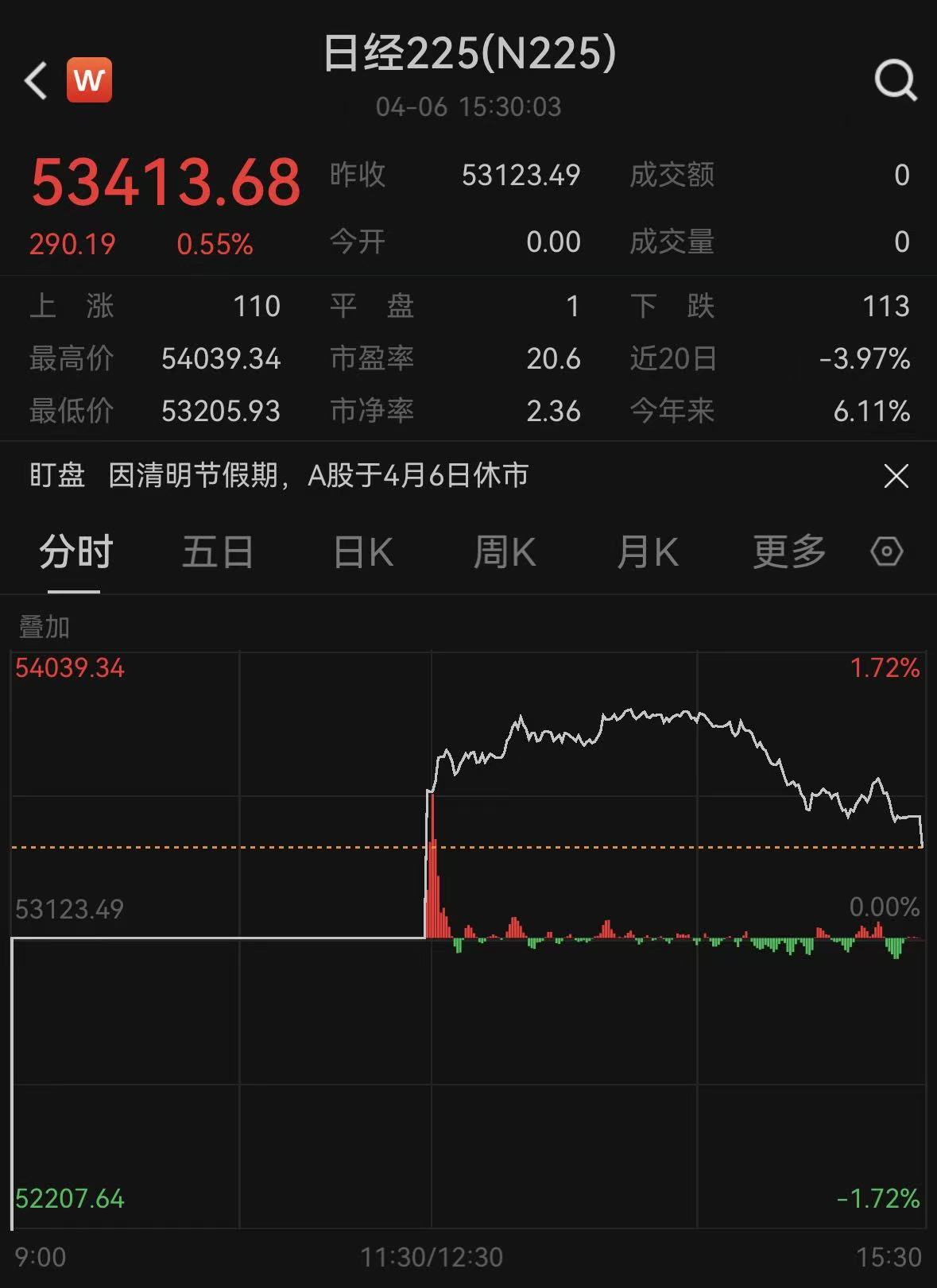 考虑避开霍尔木兹海峡“找油”！韩国股市盘中涨超2%，日股拉升超900点