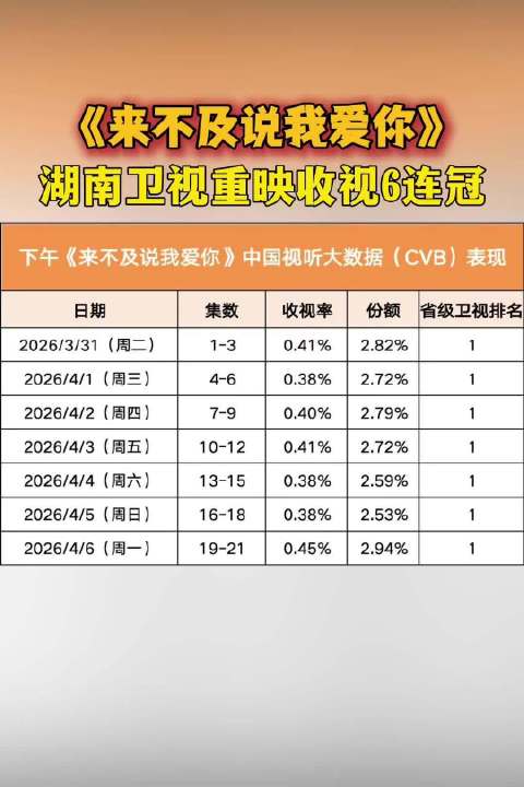 《来不及说我爱你》湖南卫视重映收视6连冠
