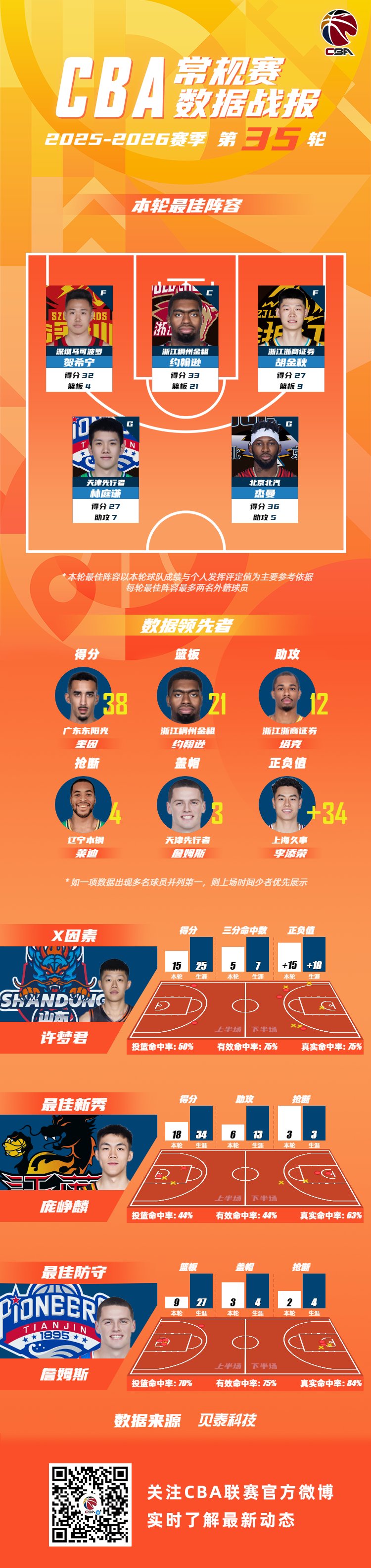 CBA常规赛第35轮最佳阵容出炉，贺希宁约翰逊胡金秋林庭谦杰曼入选