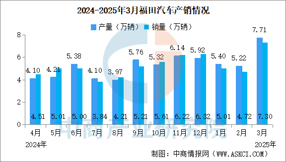 2025年3月福田汽车产销情况:新能源汽车销量同比增长159.47%(图)