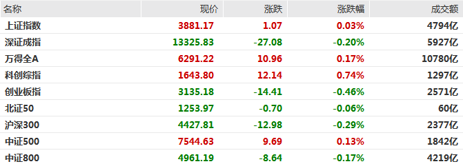 沪指午盘涨0.03%，化工板块大涨