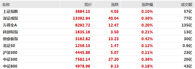 A股集体高开，折叠屏概念大幅上涨