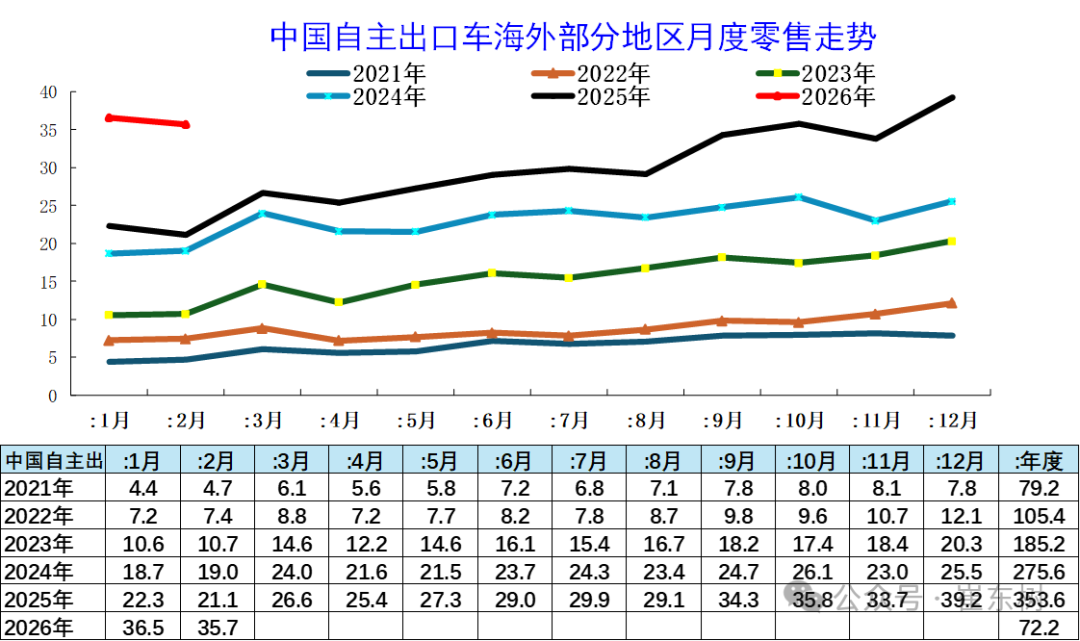 崔东树：1-2月中国海外市场自主品牌销量72万台 同比增长66%