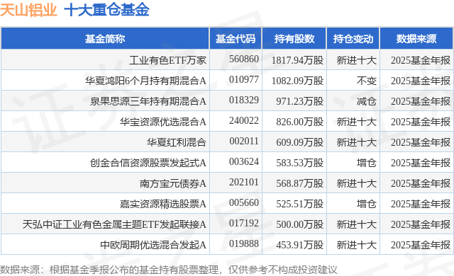 4月7日天山铝业涨5.61%，工业有色ETF万家基金重仓该股