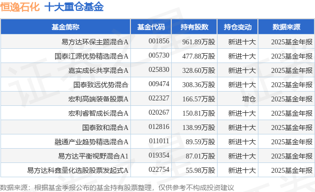 4月7日恒逸石化涨10.02%，易方达环保主题混合A基金重仓该股