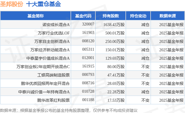 4月7日圣邦股份涨5.56%，诺安成长混合A基金重仓该股