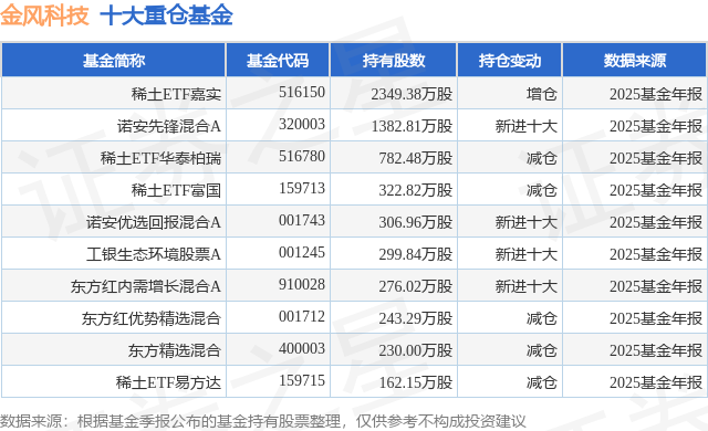 4月7日金风科技跌5.49%，稀土ETF嘉实基金重仓该股