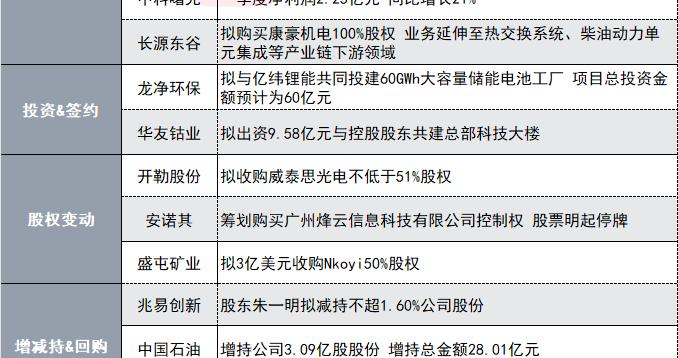 净利同比最高预增超87倍！574亿存储芯片概念股发布一季报预告|盘后公告集锦