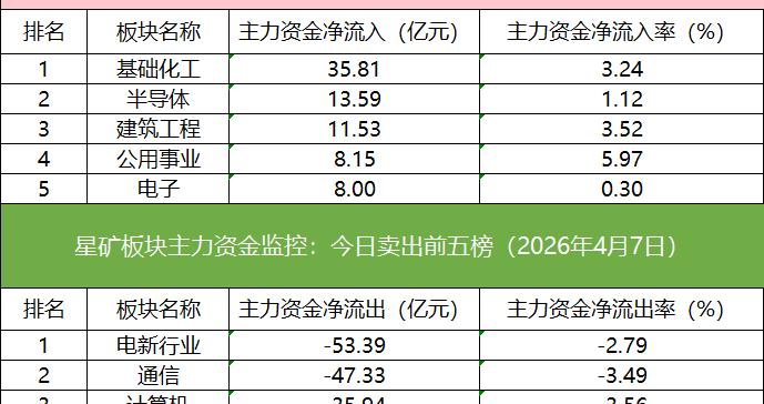 数据看盘多只半导体ETF上周份额大增 游资联手机构抢筹航天电器