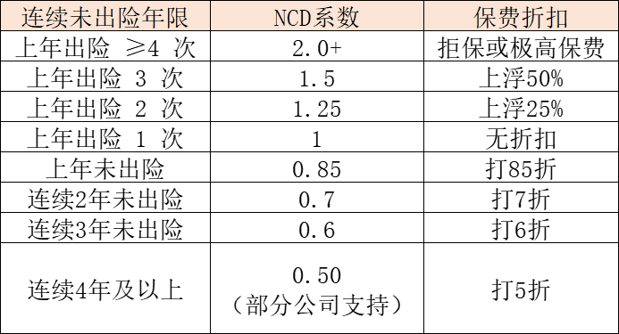 第二年车损险保费如何计算?还有买的必要吗?