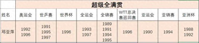 乒坛女将一超级全满贯,四位全满贯,在役陈梦孙颖莎王曼昱要加油