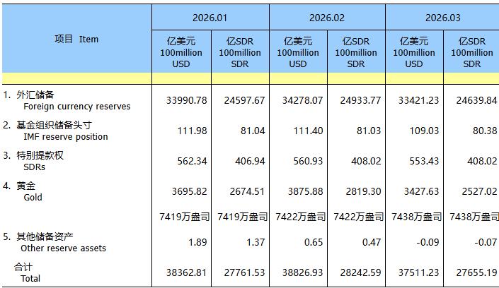 中国央行黄金储备连增17个月