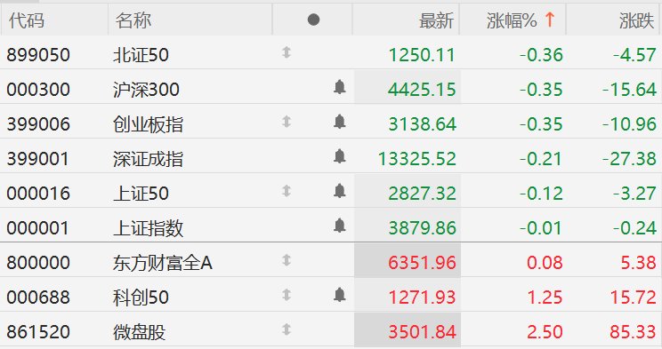 A股三大股指集体翻绿