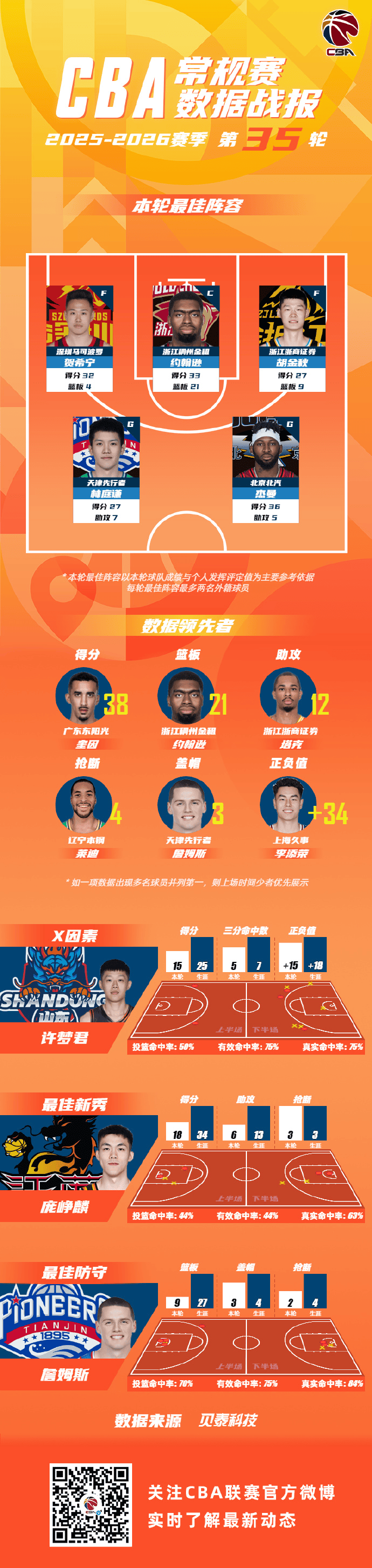 CBA常规赛第35轮最佳阵容：贺希宁&胡金秋&杰曼领衔