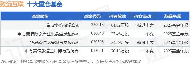 4月7日致远互联涨7.67%，诺安多策略混合A基金重仓该股