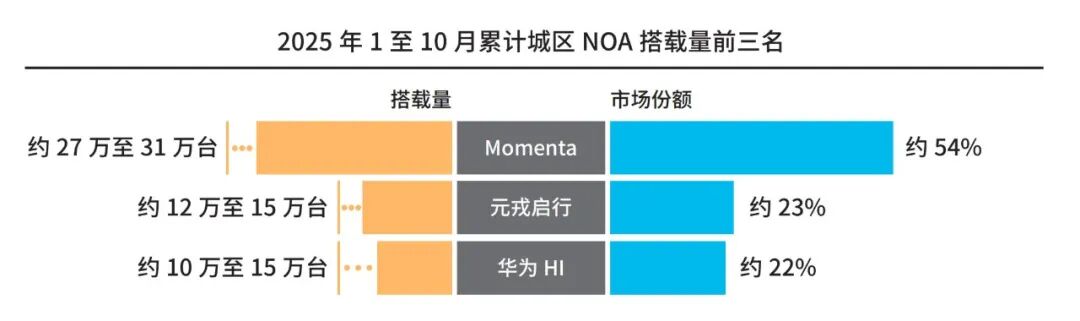 城区争夺、AI路线、三强格局：智能驾驶的转折之年