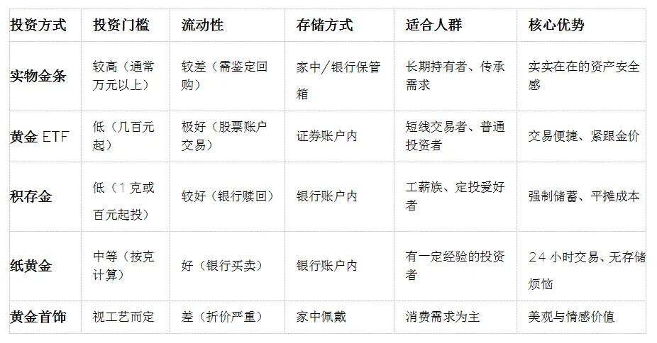 买金条还是黄金ETF?一篇文章说清所有黄金投资方式的优劣!
