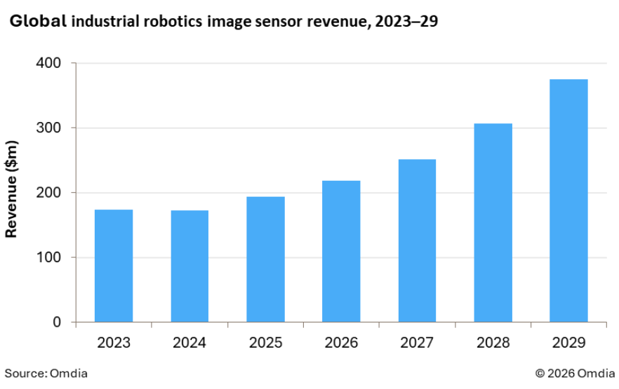 Omdia：2025年全球工业机器人图像传感器市场规模约2亿美元