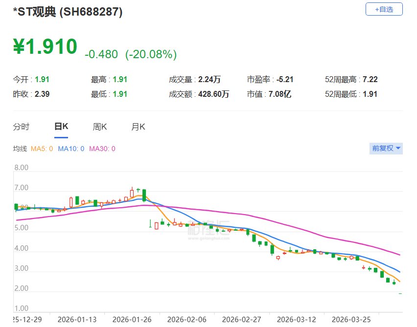 A股异动 | *ST观典20CM跌停创新低 因涉嫌信息披露违法违规被立案