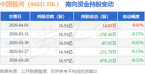 中国银河(06881.HK):4月1日南向资金增持14.65万股