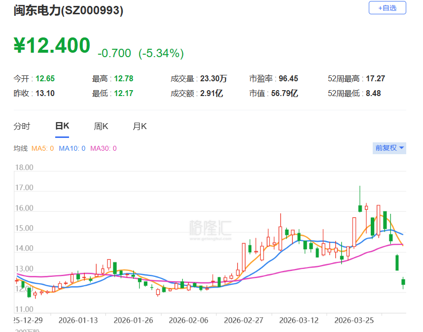 A股异动丨连续回落，闽东电力续跌超5%，4日连跌近25%