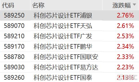 科创芯片设计ETF涨超2%，三星Q2 DRAM拟提价30%