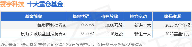4月7日赞宇科技涨10.04%，蜂巢恒利债券A基金重仓该股