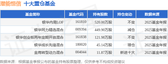 4月7日潜能恒信涨5.36%，银华内需LOF基金重仓该股