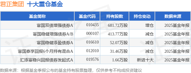 4月7日君正集团涨8.79%，富国双债增强债券A基金重仓该股