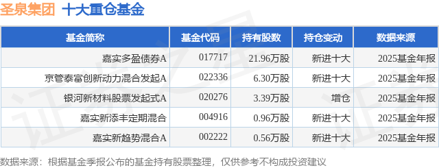 4月7日圣泉集团涨9.99%，嘉实多盈债券A基金重仓该股