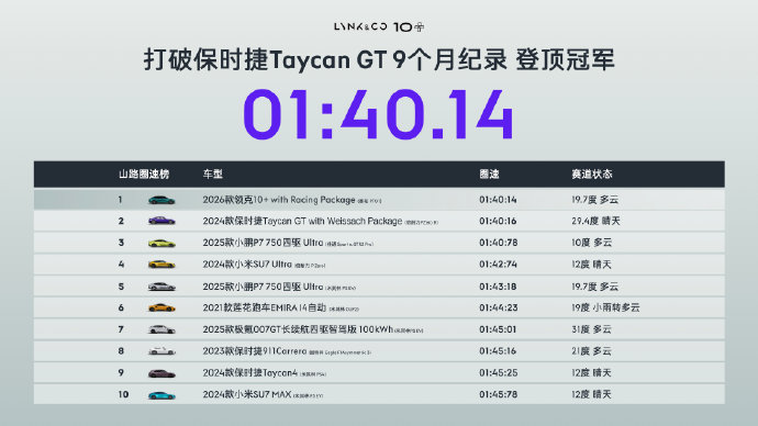 领克10+以1分40秒14刷新亚洲山脊赛道纪录