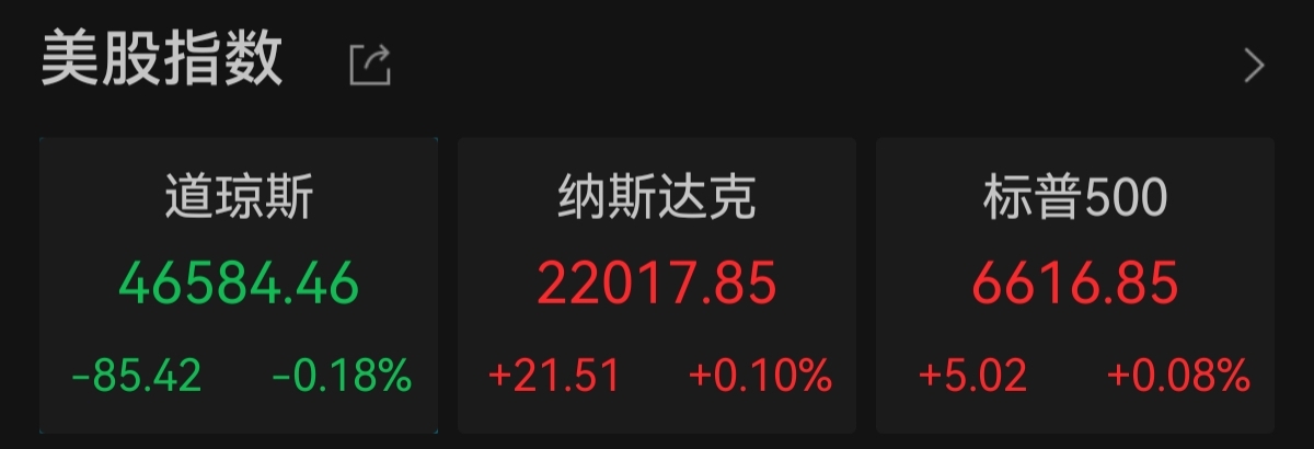 纳指收涨0.1% 芯片股多数走高，博通涨超6%