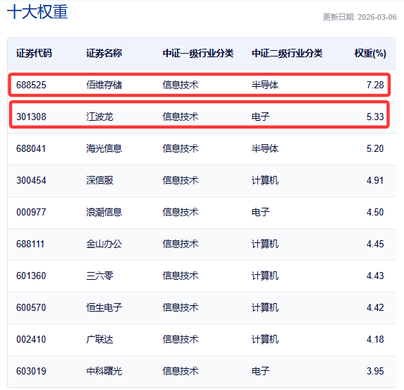 数据来源：中证指数公司，截至2026.3.6