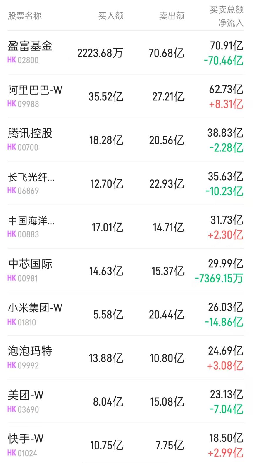 北水动向|北水成交净卖出215.74亿 内资抢筹阿里巴巴(09988)近20亿港元 继续抛售中海油