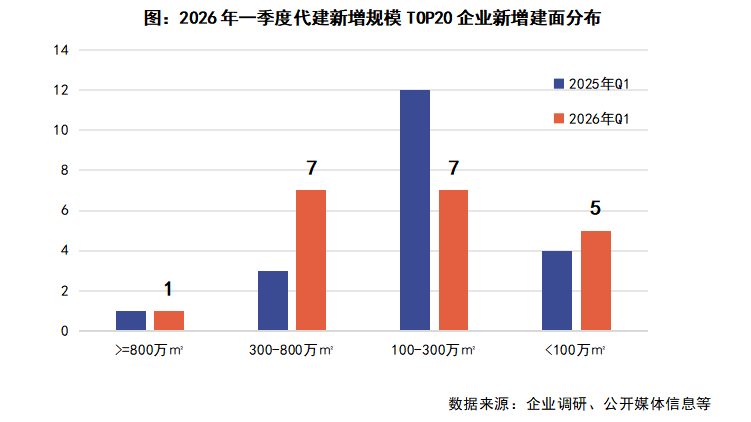 克而瑞地产研究：一季度代建新增规模排名前20的房地产企业新增签约建筑面积同比增长11%