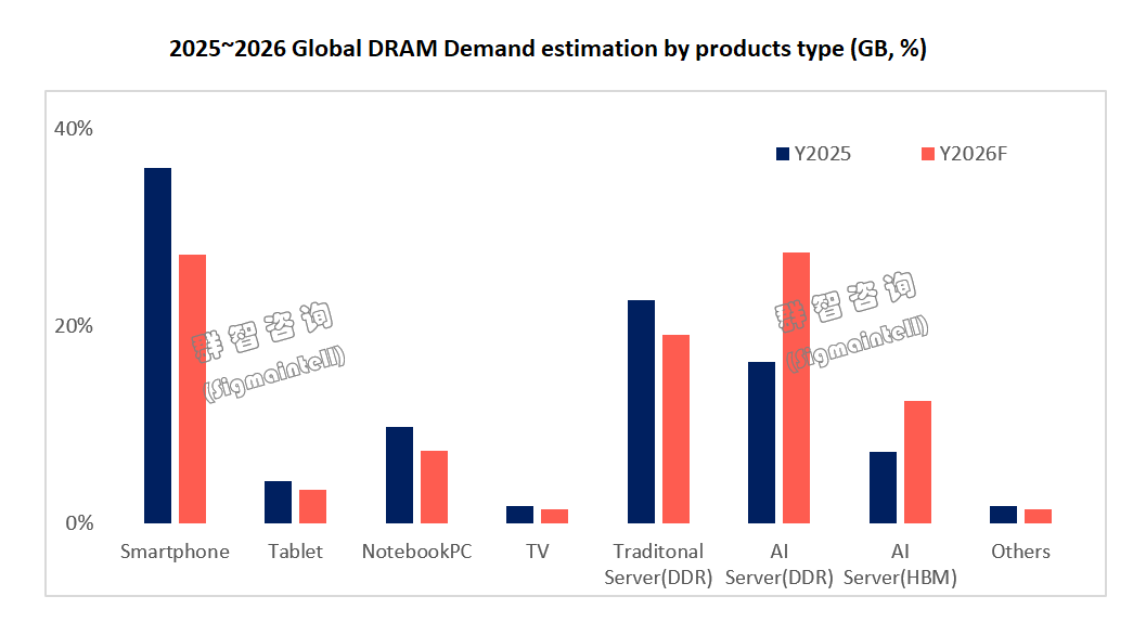 群智咨询：预计二季度DRAM涨价周期将持续 下半年涨幅呈收窄态势