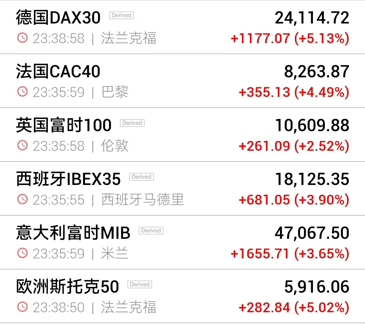 欧股收盘全线大涨