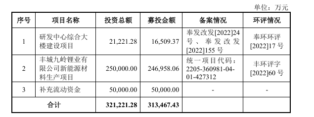 九岭锂业上交所IPO“终止” 核心产品包括电池级和工业级碳酸锂