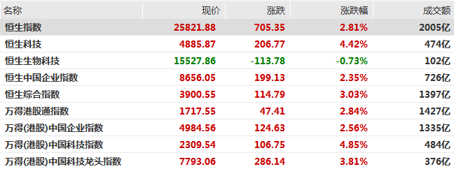 恒生科技指数午盘飙升4.42%，科网、黄金股普涨