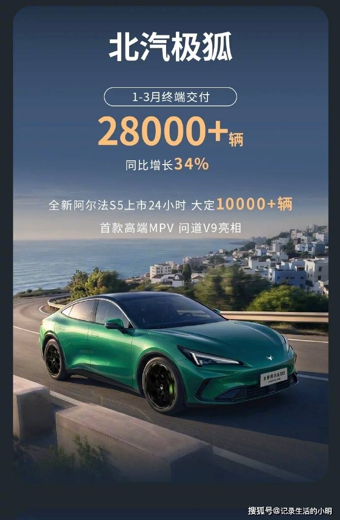 北汽集团3月销量超18.2万辆！同比增长7%，自主品牌3月销量12万
