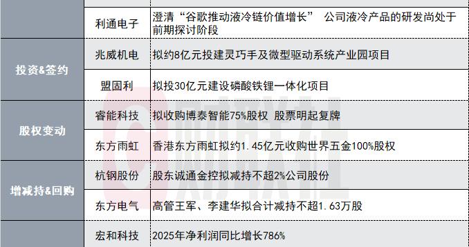 净利同比最高预增276%！1100亿有色金属概念股发布一季报预告|盘后公告集锦