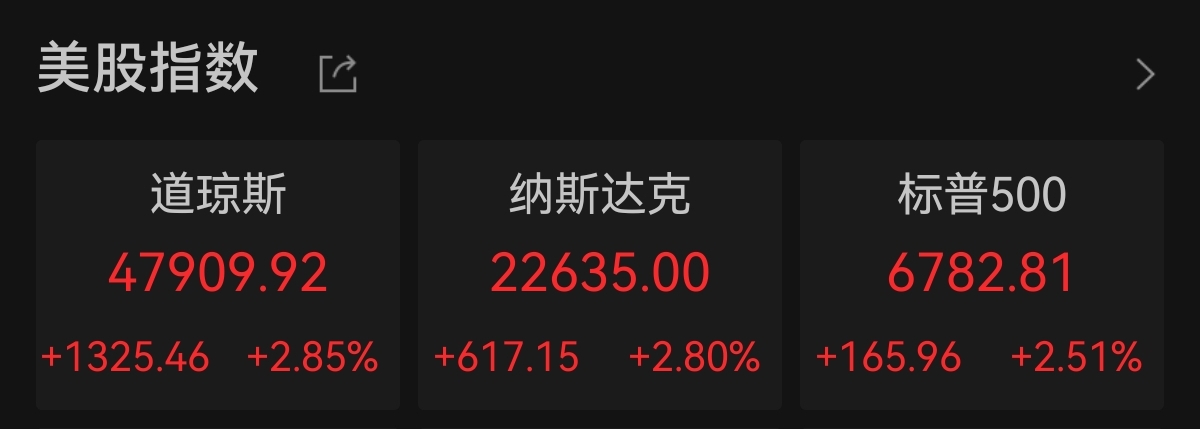 美股三大指数均涨超2%，道指大涨逾1300点！国际油价两位数下跌