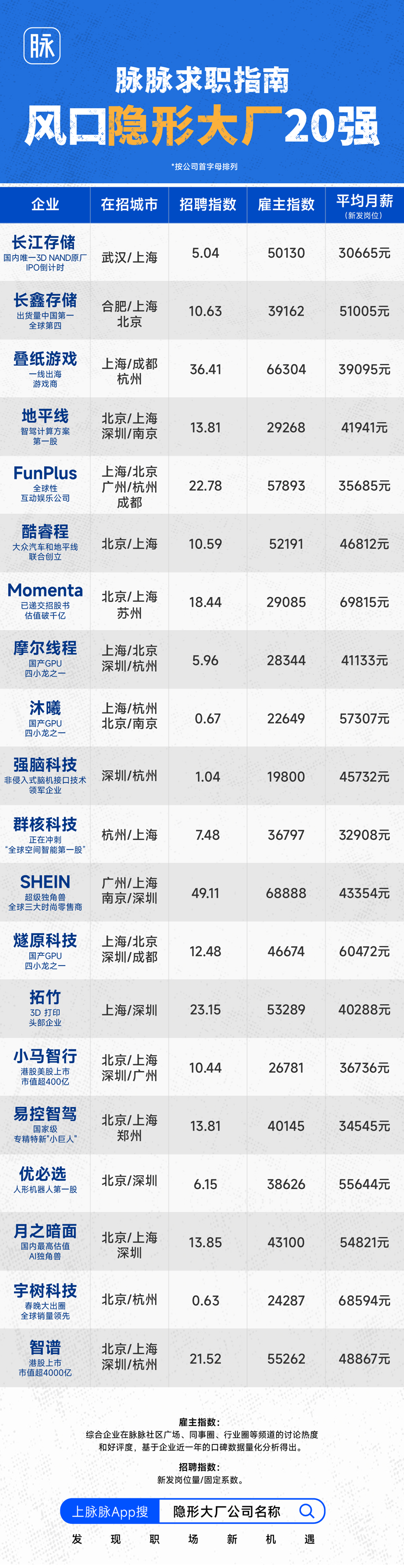 SHEIN、优必选、小马智行等“隐形大厂”成人才择业新方向 平均月薪最高近7万