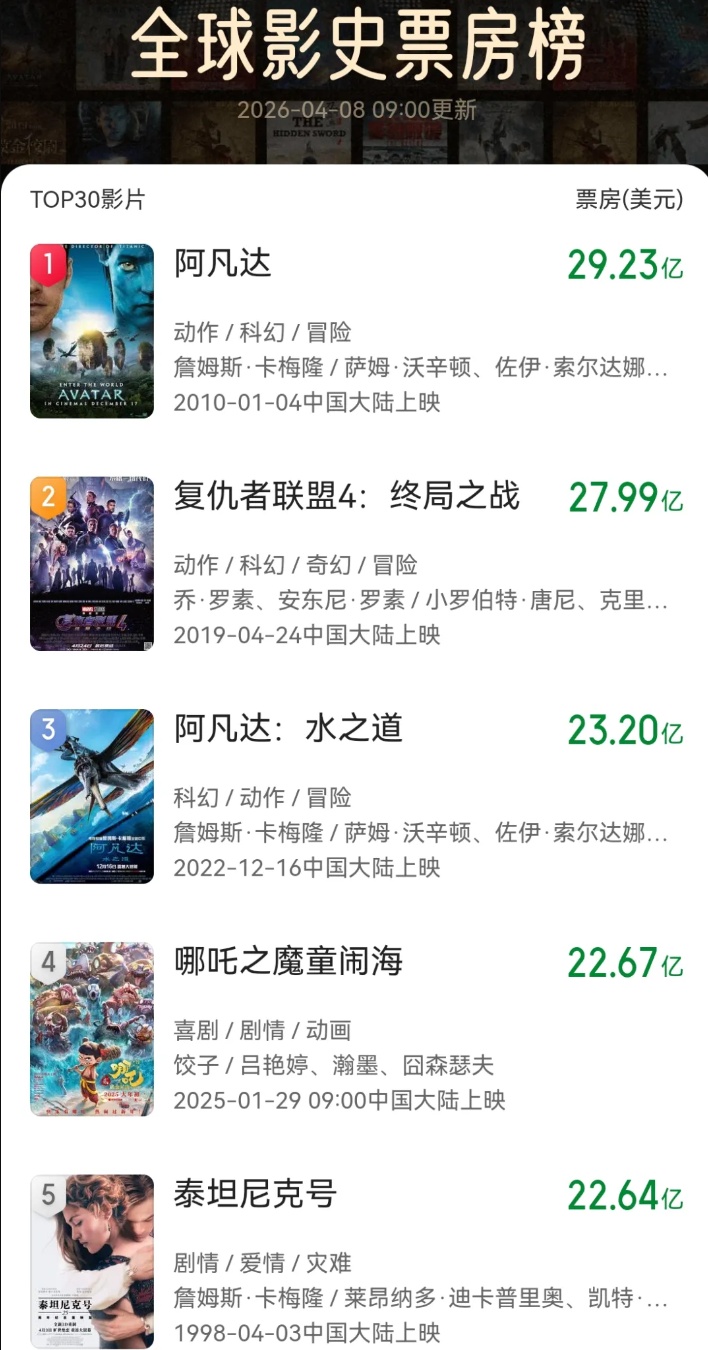 全球第四！“成都高新造”《哪吒2》票房超过《泰坦尼克号》